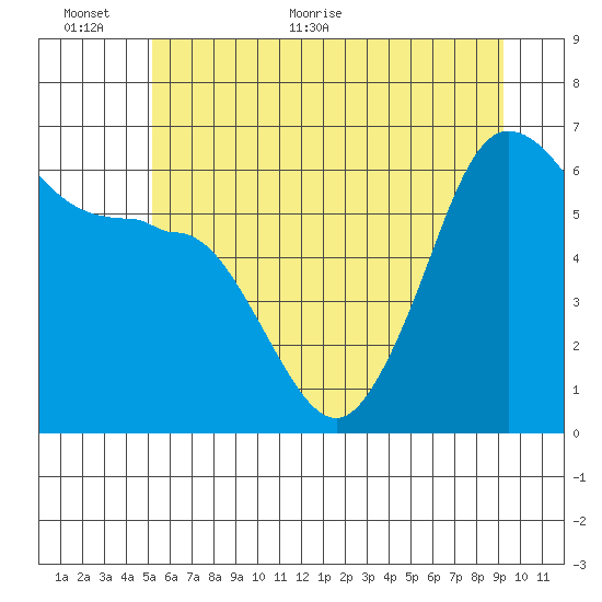 Ediz Hook tide chart for Wednesday, June 12, 2024