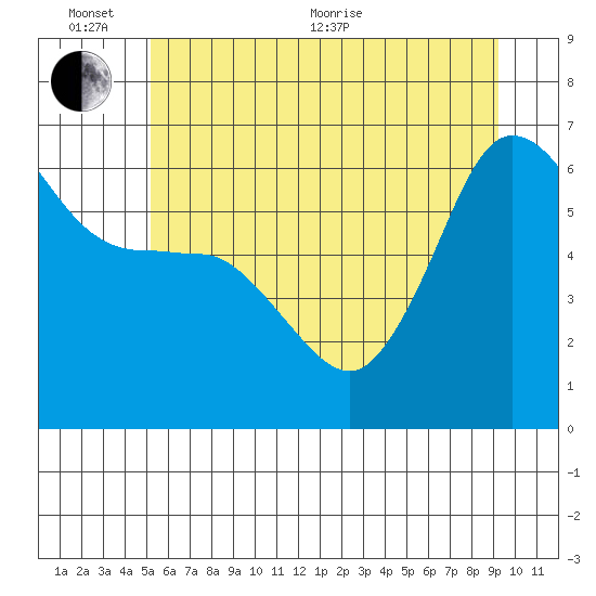 Ediz Hook tide chart for Thursday, June 13, 2024