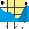 Ediz Hook tide chart for Thursday, June 13, 2024