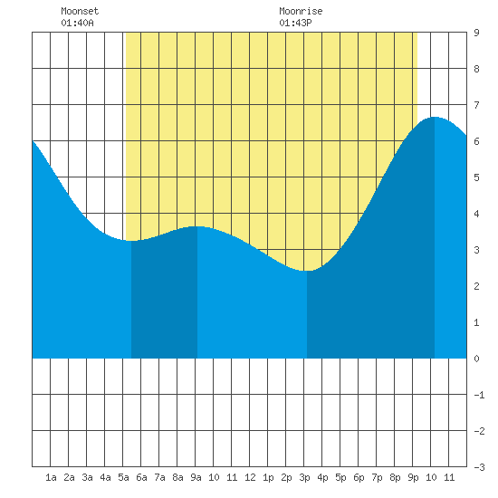 Ediz Hook tide chart for Friday, June 14, 2024