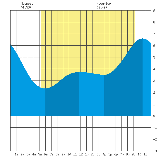 Ediz Hook tide chart for Saturday, June 15, 2024