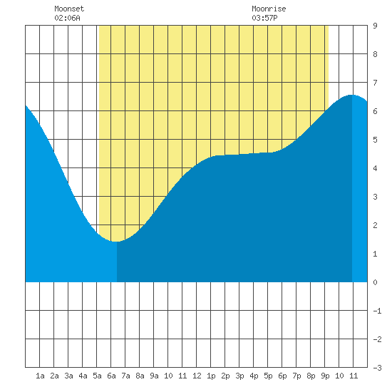 Ediz Hook tide chart for Sunday, June 16, 2024