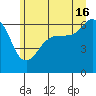 Ediz Hook tide chart for Sunday, June 16, 2024