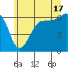 Ediz Hook tide chart for Monday, June 17, 2024