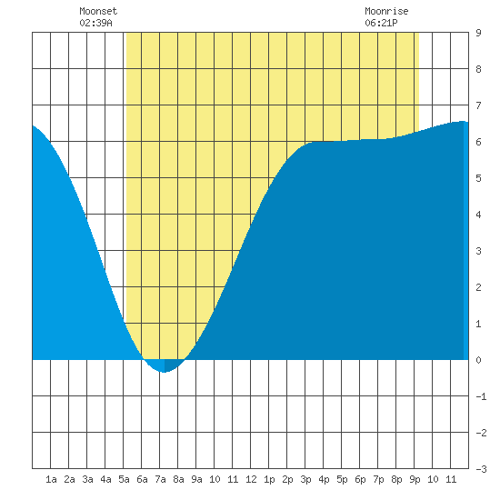 Ediz Hook tide chart for Tuesday, June 18, 2024