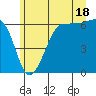 Ediz Hook tide chart for Tuesday, June 18, 2024