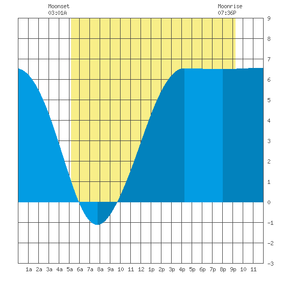 Ediz Hook tide chart for Wednesday, June 19, 2024