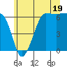 Ediz Hook tide chart for Wednesday, June 19, 2024