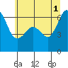 Ediz Hook tide chart for Saturday, June 1, 2024
