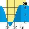 Ediz Hook tide chart for Thursday, June 20, 2024