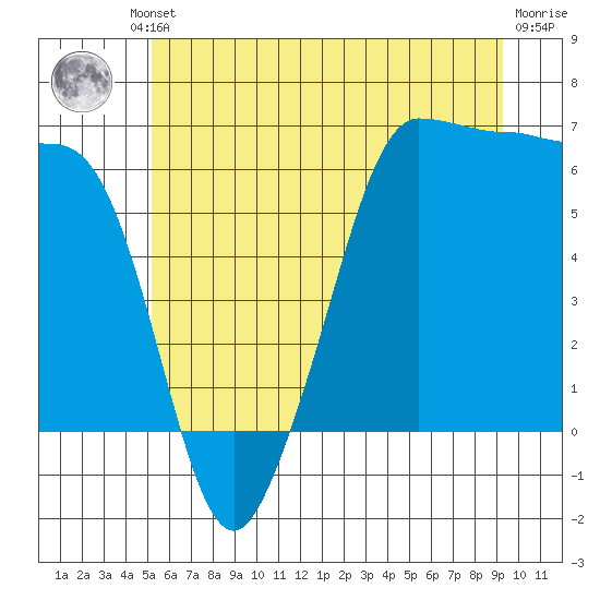 Ediz Hook tide chart for Friday, June 21, 2024