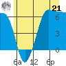 Ediz Hook tide chart for Friday, June 21, 2024