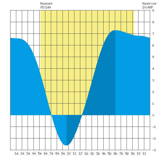 Ediz Hook tide chart for Saturday, June 22, 2024