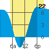 Ediz Hook tide chart for Saturday, June 22, 2024