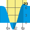 Ediz Hook tide chart for Sunday, June 23, 2024