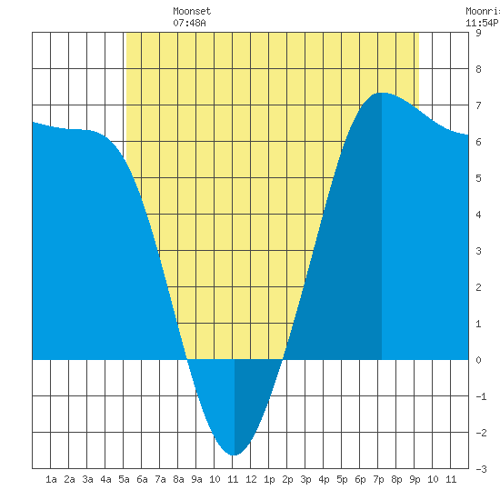 Ediz Hook tide chart for Monday, June 24, 2024