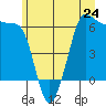 Ediz Hook tide chart for Monday, June 24, 2024