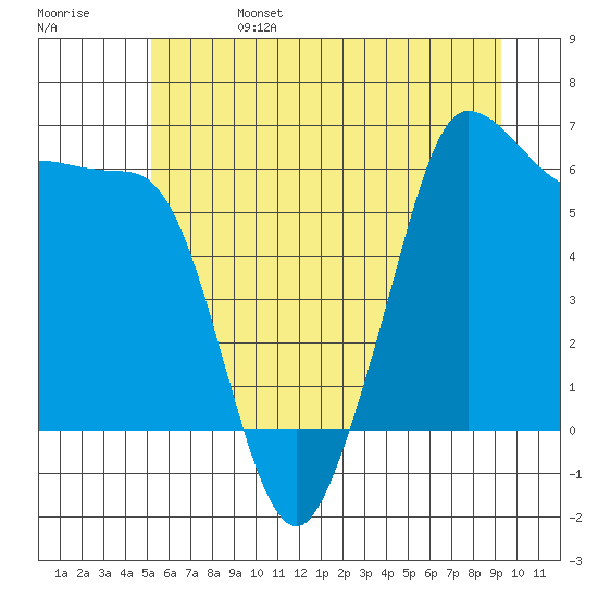 Ediz Hook tide chart for Tuesday, June 25, 2024