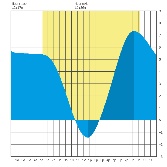 Ediz Hook tide chart for Wednesday, June 26, 2024