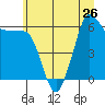 Ediz Hook tide chart for Wednesday, June 26, 2024
