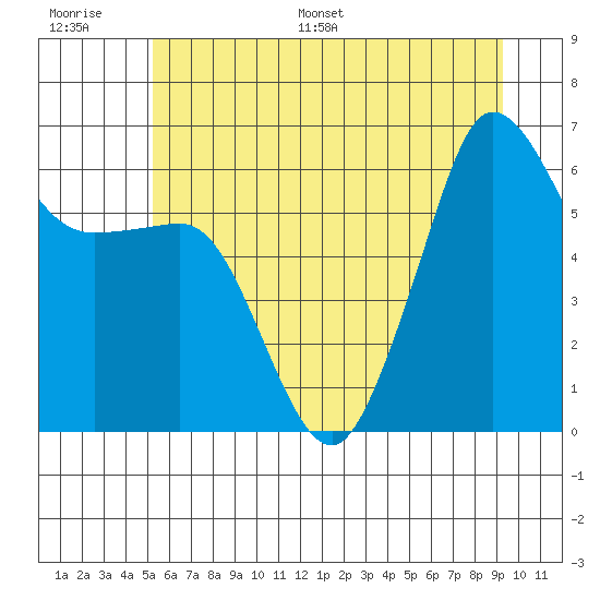 Ediz Hook tide chart for Thursday, June 27, 2024