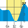 Ediz Hook tide chart for Thursday, June 27, 2024