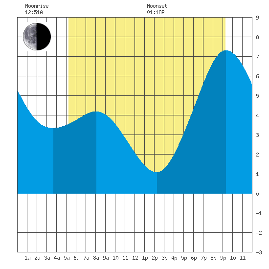 Ediz Hook tide chart for Friday, June 28, 2024