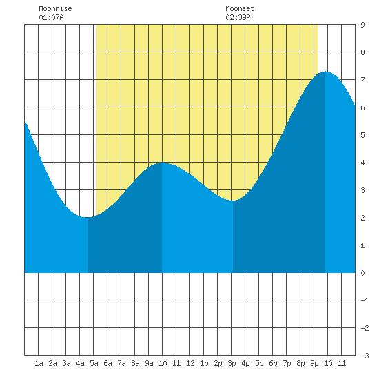 Ediz Hook tide chart for Saturday, June 29, 2024
