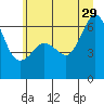 Ediz Hook tide chart for Saturday, June 29, 2024