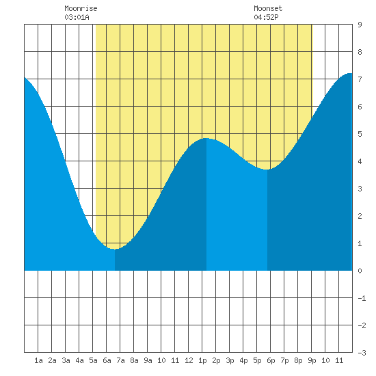 Ediz Hook tide chart for Sunday, June 2, 2024