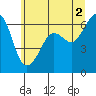 Ediz Hook tide chart for Sunday, June 2, 2024