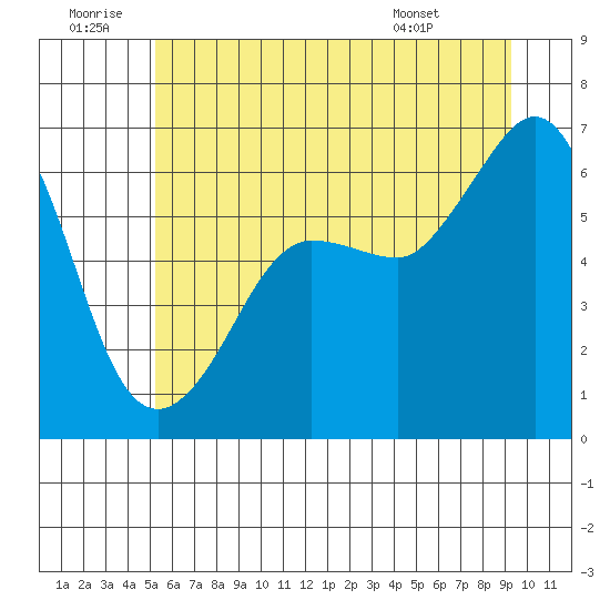 Ediz Hook tide chart for Sunday, June 30, 2024