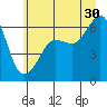 Ediz Hook tide chart for Sunday, June 30, 2024