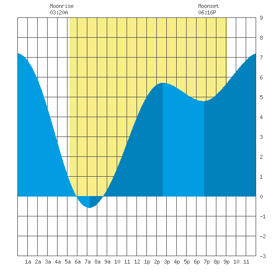 Ediz Hook tide chart for Monday, June 3, 2024