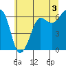 Ediz Hook tide chart for Monday, June 3, 2024
