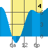 Ediz Hook tide chart for Tuesday, June 4, 2024