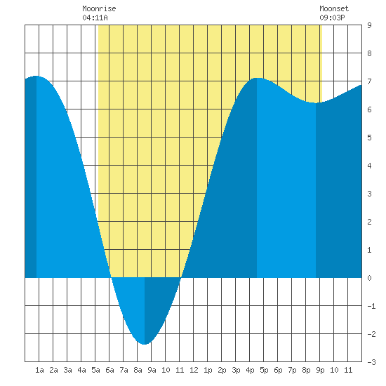 Ediz Hook tide chart for Wednesday, June 5, 2024