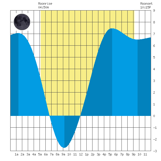 Ediz Hook tide chart for Thursday, June 6, 2024