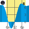 Ediz Hook tide chart for Thursday, June 6, 2024