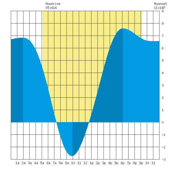 Ediz Hook tide chart for Friday, June 7, 2024