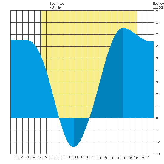 Ediz Hook tide chart for Saturday, June 8, 2024