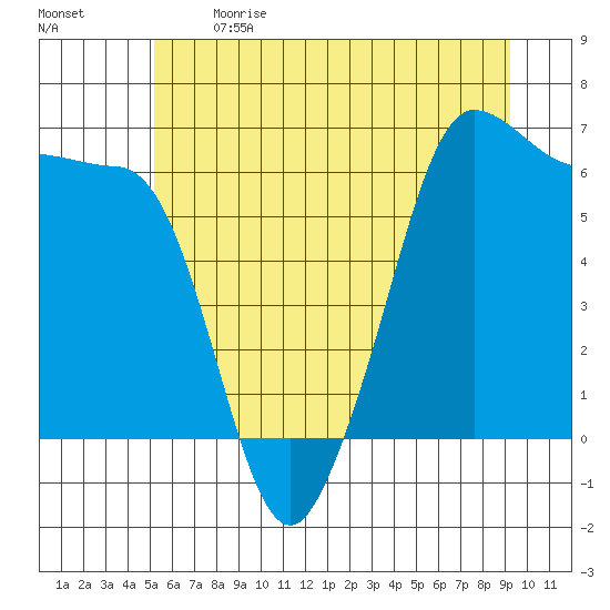 Ediz Hook tide chart for Sunday, June 9, 2024