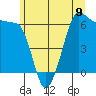 Ediz Hook tide chart for Sunday, June 9, 2024