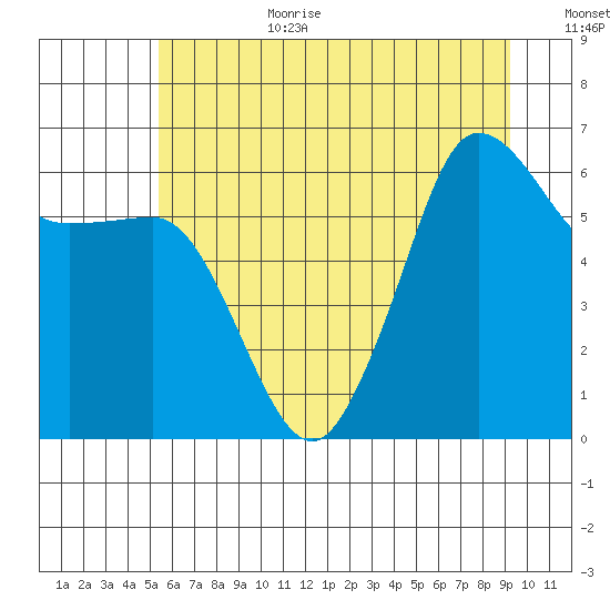 Ediz Hook tide chart for Wednesday, July 10, 2024