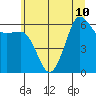 Ediz Hook tide chart for Wednesday, July 10, 2024