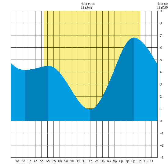 Ediz Hook tide chart for Thursday, July 11, 2024