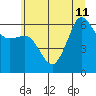 Ediz Hook tide chart for Thursday, July 11, 2024