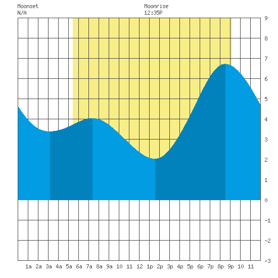 Ediz Hook tide chart for Friday, July 12, 2024
