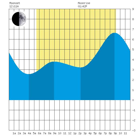 Ediz Hook tide chart for Saturday, July 13, 2024