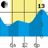 Ediz Hook tide chart for Saturday, July 13, 2024